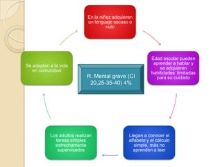 En la niñez adquieren
                             un lenguaje escaso o
                                      nulo




                                                           Edad escolar pueden
                                                            aprender a hablar y
Se adaptan a la vida
                                                               se adquieren
   en comunidad
                                                           habilidades limitadas
                            R. Mental grave (CI              para su cuidado
                             20,25-35-40) 4%




           Los adultos realizan                 Llegan a conocer el
             tareas simples                     alfabeto y el cálculo
             estrechamente                         simple, más no
              supervisados                        aprenden a leer
 