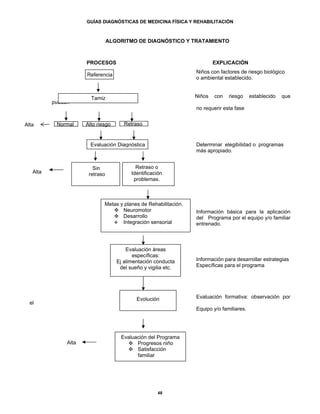 GUÍAS DIAGNÓSTICAS DE MEDICINA FÍSICA Y REHABILITACIÓN



                                 ALGORITMO DE DIAGNÓSTICO Y TRATAMIENTO



                      PROCESOS                                            EXPLICACIÓN
                                                                  Niños con factores de riesgo biológico
                      Referencia
                                                                  o ambiental establecido.


                        Tamiz                                     Niños   con   riesgo     establecido   que
          pueden
                                                                  no requerir esta fase


Alta       Normal     Alto riesgo      Retraso


                        Evaluación Diagnóstica                    Determinar elegibilidad o programas
                                                                  más apropiado.


                         Sin                Retraso o
   Alta                retraso            Identificación
                                           problemas.



                              Metas y planes de Rehabilitación.
                                     Neuromotor                   Información básica para la aplicación
                                     Desarrollo                   del Programa por el equipo y/o familiar
                                     Integración sensorial        entrenado.



                                        Evaluación áreas
                                           específicas:
                                    Ej alimentación conducta      Información para desarrollar estrategias
                                     del sueño y vigilia etc.     Específicas para el programa




                                            Evolución             Evaluación formativa: observación por
  el
                                                                  Equipo y/o familiares.




                                     Evaluación del Programa
               Alta                        Progresos niño
                                           Satisfacción
                                           familiar




                                                      48
 