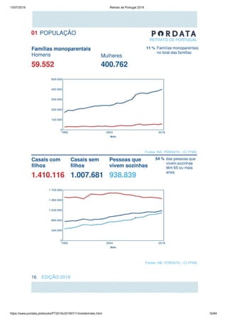 13/07/2019 Retrato de Portugal 2019
https://www.pordata.pt/ebooks/PT2019v20190711/mobile/index.html 16/84
 