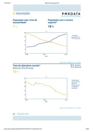 13/07/2019 Retrato de Portugal 2019
https://www.pordata.pt/ebooks/PT2019v20190711/mobile/index.html 22/84
 