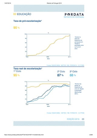 13/07/2019 Retrato de Portugal 2019
https://www.pordata.pt/ebooks/PT2019v20190711/mobile/index.html 23/84
 