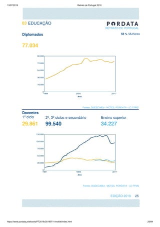 13/07/2019 Retrato de Portugal 2019
https://www.pordata.pt/ebooks/PT2019v20190711/mobile/index.html 25/84
 