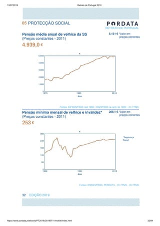 13/07/2019 Retrato de Portugal 2019
https://www.pordata.pt/ebooks/PT2019v20190711/mobile/index.html 32/84
 