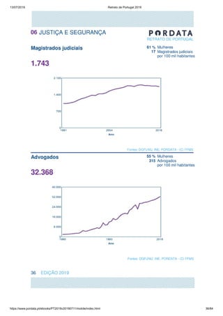 13/07/2019 Retrato de Portugal 2019
https://www.pordata.pt/ebooks/PT2019v20190711/mobile/index.html 36/84
 