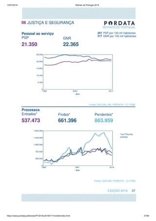 13/07/2019 Retrato de Portugal 2019
https://www.pordata.pt/ebooks/PT2019v20190711/mobile/index.html 37/84
 