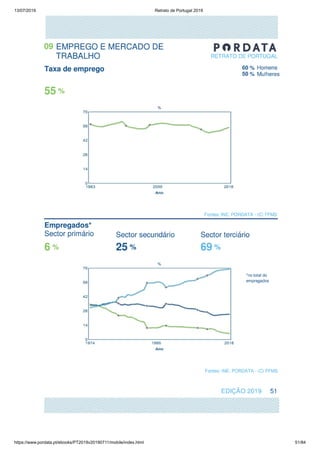 13/07/2019 Retrato de Portugal 2019
https://www.pordata.pt/ebooks/PT2019v20190711/mobile/index.html 51/84
 