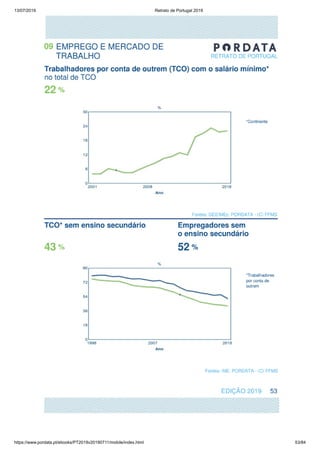13/07/2019 Retrato de Portugal 2019
https://www.pordata.pt/ebooks/PT2019v20190711/mobile/index.html 53/84
 