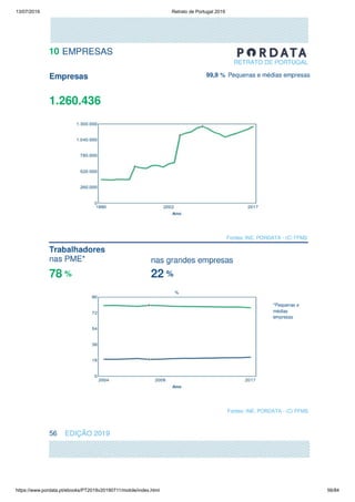 13/07/2019 Retrato de Portugal 2019
https://www.pordata.pt/ebooks/PT2019v20190711/mobile/index.html 56/84
 