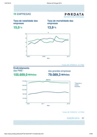 13/07/2019 Retrato de Portugal 2019
https://www.pordata.pt/ebooks/PT2019v20190711/mobile/index.html 57/84
 
