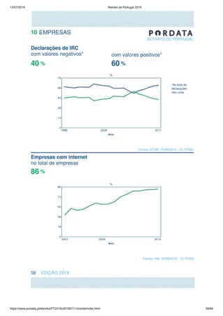 13/07/2019 Retrato de Portugal 2019
https://www.pordata.pt/ebooks/PT2019v20190711/mobile/index.html 58/84
 