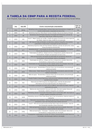 965 retratodoBRASIL |
A TABELA DA CBMP PARA A RECEITA FEDERAL
A ex-Visanet, hoje Cielo, diz que tem todos os comprovantes de que os eventos foram feitos
Ano Nota BB Evento e documentação comprobatória
Valor em
R$ (mil)
1 2003 0833b
Marketing Cultural Brasília Music Festival; fatura dos fornecedores e imagens do
evento evidenciando a exposição da marca Visa
750
2 2003 30 Marketing Esportivo Tênis Brasil Torneio Exibição; faturas da empresa Octagon 600
3 2003 48
Marketing Cultural Projeto Educativo Formação de Professores; contrato de
patrocínio, notas fiscais, folheto do evento
300
4 2003 1212
Guia D — Mapa Campos de Jordão, criação de espaços Ourocard em areas especiais
da cidade; cópias do mapa, evidências da exposição
390
5 2003 1446
48a
Festa do Peão de Boiadeiro de Barretos; relatório fotográfico dos eventos
publicitários evidenciando a exposição da marca Ourocard
320
6 2003 1657
Marketing Esportivo Vôlei de Praia Shelda e Adriana; contrato de patrocínio, notas
fiscais da empresa Adriana B.B.
900
7 2003 1677
Marketing Social — contratação de atletas, produção de camisetas e divulgação;
faturas das empresas envolvidas; fotos da campanha
324,4
8 2003 1884
Publicidade em edifícios, relógios de hora e temperatura, painéis; faturas dos
fornecedores, imagens da exposição da marca Visa
2.839,8
9 2003 1885
Mídia aeroportuária; veiculação de publicidade em aeroportos; faturas de
fornecedores; documentação relativa à divulgação
2.608,7
10 2003 1898
Publicidade em edifícios, relógios de hora e temperatura, painéis; fatura dos
fornecedores, comprovantes de veiculação
501,3
11 2003 1899
Publicidade em doze aeroportos de dez capitais; planos de produção, fatura dos
fornecedores, comprovantes de veiculação
389,9
12 2003 2290
Mídia de apoio — Brasília Music Festival; fatura dos fornecedores, documentação
relativa ao evento
605,6
13 2003 2805
Mídia avulsa — Rede Vida de Televisão; fatura dos fornecedores, plano de mídia
relativo à veiculação
760
14 2003 3057
Mídia de apoio — Brasília Music Festival; fatura dos fornecedores, documentação
relativa ao evento
89,7
15 2003 3058
Doação Projeto Criança Esperança; recibo da Unicef referente à doação, carta de
agradecimento à doação
350
16 2003 3122
Patrocínio do XVIII Congresso dos Magistrados; contrato de patrocínio*,
informativos da Associação Brasileira dos Magistrados*
200
17 2003 3163
Veiculação e produção do projeto Africa CCBB RJ; descrição do projeto, material
publicitário do evento
915
18 2003 3580
Material de relacionamento Ourocard (kit vinho, faca para queijo); fatura do
fornecedor, relatório fotográfico do material
1.493,2
19 2003 3625
Marketing cultural: “Exposições Itinerantes acervo numismático BB”; descrição do
projeto, relatório fotográfico do evento
1.873,2
20 2003 3638
Marketing cultural: Filme Foliar Brasil; fatura dos fornecedores, material relativo à
campanha
150
21 2003 3726
Patrocínio Casa da Gávea — fatura de casa de show, contrato de patrocínio
obrigando a casa a dar descontos para clientes Ourocard
200
22 2003 3749
Guia D — 450 anos de gastronomia de São Paulo; fatura do fornecedor, cópia do
livro produzido expondo a marca Ourocard
500
23 2003 3786
Mídia aeroportuária e exterior — prorrogação; planos de produção, fatura dos
fornecedores e comprovantes de veiculação
599,1
24 2003 3790
Mídia aeroportuária — Viracopos — Campinas; planos de produção, fatura dos
fornecedores e comprovantes de veiculação
73,1
25 2003 3792
Propaganda e publicidade na revista 19º Prêmio Colunista Brasília 2003; fatura do
fornecedor, documentação relativa à veiculação
7,8
RB65trabalhos.indd 9 26/11/12 11:08
 