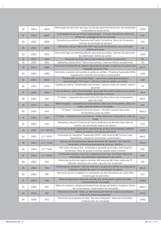 10 | retratodoBRASIL 65
26 2003 3804
Renovação do patrocínio da Casa Tom Brasil; fatura do fornecedor, documentação
comprobatória do patrocínio
2.500
27 2003 3843
Contratação de serviço técnico especializado — Trevisan Consultores; fatura do
fornecedor, proposta do serviço prestado
534
28 2003 3859
Consultoria econômico-financeira da Projeta Consultoria; fatura do fornecedor,
contrato de prestação de serviços
12,6
29 2003 3899
Marketing cultural “Bibi canta Piaf”; fatura dos fornecedores, documentação
relativa ao evento
40
30 2003 3903
Patrocínio Paço da Alfândega Recife; descrição do projeto, contrato de patrocínio*
,
documentação relativa ao evento*
1.000
31 2003 4136 Patrocínio do filme Cabra Cega; material relativo ao patrocínio 150
32 2003 4196 Marketing cultural DVD “Fábrica dos Sonhos”; material relativo ao patrocínio 110
33 2003 4289
Patrocínio réveillon Rio de Janeiro; descrição do projeto, evidências do evento com
exposição da marca Visa
637,7
34 2003 4380
Patrocínio a eventos de incentivo à venda de cartões – Programa Superação 2003;
regulamento e lista dos funcionários contemplados
1.200
35 2003 4562
“Parada 450 anos de São Paulo” — patrocínio, ações promocionais e
apresentações “Pia Fraus 1”; faturas e material relativo ao evento
600
36 2003 4570
Espetáculo teatral “Despertando para sonhar”; faturas e fotos do evento, matéria
de jornal
50
37 2003 7540
Casa da Beleza “Ações Promocionais”; descrição do projeto, evidências do evento
(fotos e matérias de jornais e revistas)*
49,3
38 2003 nihil
TV Globo — campanha Ourocard Gestos Dia dos Pais; fatura dos fornecedores,
plano de mídia
870,7
39 2003 nihil
Mídia Shopping — campanha Ourocard Gestos; fatura dos fornecedores, planos de
mídia, material relativo à veiculação
350
40 2003 nihil
TV Globo — campanha Ourocard Gestos — Dia das Crianças; fatura dos
fornecedores, plano de mídia
1.832,4
41 2003 nihil
TV Globo — campanha Ourocard Gestos — Natal; fatura dos fornecedores, plano de
mídia
710,7
42 2003 nihil
Marketing cultural IV Festival de Teatro de Bonecos de Brasília; descrição do
projeto, documentação relativa ao evento*
52,5
43 2003 LC** 06705
Patrocínio do Brasil Open 2003; nota fiscal de serviços do fornecedor, material
relativo ao evento, contrato de patrocínio
3.000
44 2003 LC** 10713
Premiação da campanha “Superação 2003”; nota fiscal da BB Turismo Ltda.,
regulamento, relação de funcionários contemplados
861,5
45 2003 LC** 17232
Serviços de tecnologia para desenvolvimento de sistemas; nota fiscal do
fornecedor, contrato de prestação de serviços, relatório
500,6
46 2003 LC** 11140
Patrocínio Vila Ourocard — promoção e aquisição de brindes; nota fiscal do
fornecedor, fotos de jornais e revistas falando sobre o evento
500
47 2003 LC** 20176
Evento para clientes corporate e empresarial na Casa Tom Brasil; fatura do
fornecedor, documentação comprobatória do evento
400
48 2004 783
Patrocínio do livro de registro da festa 450 anos de São Paulo; fatura da TV
Editorial, estimativa de custos, cópia do livro produzido*
315
49 2004 785
“Embaixadores olímpicos”; faturas relativas a viagens dos atletas e a produção de
camisetas, planilha de custos de contratação de atletas
891,9
50 2004 981
Patrocínio do livro O espírito e o sentimento da arte; estimativa de custos DNA,
comprovação de patrocínio
15,9
51 2004 1016
Mídia aeroportuária; fatura de emissão dos fornecedores, planos de mídia,
comprovantes de veiculação
1.629,2
52 2004 1017
Mídia em outdoors, relógios de temperatura, abrigos de ônibus e busdoors; fatura
dos fornecedores, comprovantes de veiculação
1.864,7
53 2004 1141
Patrocínio do evento “Antes, as histórias da pré-história”; faturas da empresa
Fazer Arte, material publicitário
2.000
54 2004 1170
Patrocínio do programa de rádio “Em boa companhia”; fatura do fornecedor,
comprovantes da veiculação
2.900
RB65trabalhos.indd 10 26/11/12 11:27
 