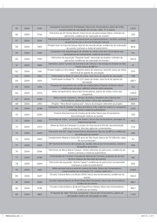 1165 retratodoBRASIL |
55 2004 1243
Campanha Visa Electron Pré-Datado; fatura dos fornecedores, plano de mídia,
comprovantes de veiculação em jornais, rádio, TV e outros
2.875
56 2004 1734
Patrocínio do 12º Anima Mundi; notas fiscais da patrocinada (Idea), contrato de
patrocínio, evidências de realização do evento*
230
57 2004 1934
Patrocínio da exposição ”Do neoclassicismo ao impressionismo”; recibos, contrato
de patrocínio com a Artviva Produção Cultural
420
58 2004 1969
Projeto Som na Casa da Gávea; faturas da casa de shows, evidências da realização
do evento (cartazes e material publicitário)
86,6
59 2004 1378
Campanha Visa Alavancagem de vendas no varejo; lista dos funcionários que
participaram de treinamento, material do evento
172
60 2004 1709
Patrocínio da exposição “Eduardo Sued”; descrição do projeto, contrato de
patrocínio, evidências da realização do evento*
350,4
61 2004 1684
Seminário sobre Turismo da Secretaria de Ciência e Tecnologia do Estado de São
Paulo; fatura da BBTur*
10
62 2004 1261
Projeto Agência Carta Maior — Boletim diário de imprensa, internet; plano de mídia,
nota fiscal do agente de veiculação
570
63 2004 1263 Publicidade na Rede 21; plano de mídia, nota fiscal do agente de veiculação 798
64 2004 1264
Publicidade na Rede TV — TV CUT; plano de mídia, nota fiscal do agente de
veiculação
280,7
65 2004 1345
Pesquisa de lançamento do cartão de crédito Banco Popular do Brasil; fatura
relativa aos serviços, relatório interno sobre pesquisa
125
66 2004 2076
Mídia aeroportuária; fatura dos fornecedores, planos de mídia e fotos das
campanhas
1.146,9
67 2004 2082
Mídia exterior (outdoors, abrigos de ônibus, busdoors etc); faturas dos
fornecedores, planos de mídia e fotos das campanhas
2.829,9
68 2004 2193 Projeto “Tênis Brasil Espetacular”; fatura da Octagon referente ao projeto 800
69 2004 2248
Campanha “Isto É Cinema”; recibos da Editora Três, material relativo à campanha
(revistas, DVDs e material publicitário)
2.100
70 2004 2255
Festival Internacional de Cinema de Brasília; fatura dos fornecedores,
documentação relativa ao evento
700
71 2004 2353
Estratégia de mídia — produção de folders; fatura dos fornecedores, exemplar do
material produzido
47,1
72 2004 2372
Show de Zezé de Camargo e Luciano na churrascaria Porcão; documentação
relativa ao evento, lista das agências contempladas
73,5
73 2004 2429
Patrocínio dos 52º Jogos Universitários Brasileiros; faturas da BBTur, evidências
da realização do evento*
200
74 2004 2469
Complemento Registro festa 450 anos de São Paulo; fatura da TV Editorial, cópia
do livro produzido*
9,1
75 2004 2524
35º Festival de Inverno de Campos do Jordão; fatura dos fornecedores, relatório
fotográfico do evento
350
76 2004 2566
Patrocínio do Bloco Maria Fumaça ; recibo referente ao patrocínio, evidências do
evento (cartazes e material publicitário)
70
77 2004 2749
Contratação da Trevisan Consultoria; faturas da Trevisan, proposta de serviço
técnico relativo ao mercado de eventos
462
78 2004 2844
Patrocínio da exposição “Antoni Tapies”; evidências do patrocínio na exposição
(cartazes e material publicitário)
500
79 2004 3165
Mídia aeroportuária e exterior; planos de mídia, fatura dos fornecedores,
comprovantes de veiculação (TV, cinema, rádio etc.)
11.500
80 2004 3647
Circuito Cultural Banco do Brasil 2004; fatura dos fornecedores, evidências do
evento
206,5
81 2004 3690
Circuito Cultural Banco do Brasil Etapa Belo Horizonte; fatura dos fornecedores,
evidências do evento
188,7
82 2004 3745
Circuito Cultural Banco do Brasil Etapa Porto Alegre; fatura dos fornecedores,
evidências do evento
184,7
83 2004 3827
Programa de rádio “Em boa companhia”; fatura dos fornecedores, planos de
veiculação e textos de veiculação no rádio
1.740
RB65trabalhos.indd 11 26/11/12 11:27
 