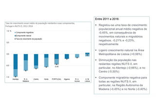 Entre 2011 e 2016:
§ Registou-se uma taxa de crescimento
populacional anual médio negativa de
-0,45%, em consequência de
movimentos naturais e migratórios
negativos, -0,21% e -0,23%,
respetivamente
§ Ligeiro crescimento natural na Área
Metropolitana de Lisboa (+0,06%)
§ Diminuição da população nas
restantes regiões NUTS II, em
particular, no Alentejo (-0,66%), e no
Centro (-0,50%)
§ Componente migratória negativa para
todas as regiões NUTS II, em
particular, na Região Autónoma da
Madeira (-0,45%) e no Norte (-0,40%)
 