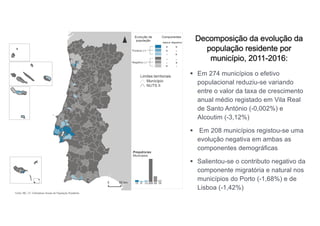 Decomposição da evolução da
população residente por
município, 2011-2016:
§ Em 274 municípios o efetivo
populacional reduziu-se variando
entre o valor da taxa de crescimento
anual médio registado em Vila Real
de Santo António (-0,002%) e
Alcoutim (-3,12%)
§ Em 208 municípios registou-se uma
evolução negativa em ambas as
componentes demográficas
§ Salientou-se o contributo negativo da
componente migratória e natural nos
municípios do Porto (-1,68%) e de
Lisboa (-1,42%)
 