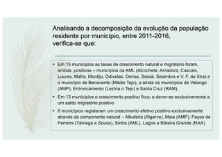 Analisando a decomposição da evolução da população
residente por município, entre 2011-2016,
verifica-se que:
§ Em 15 municípios as taxas de crescimento natural e migratório foram,
ambas, positivas – municípios da AML (Alcochete, Amadora, Cascais,
Loures, Mafra, Montijo, Odivelas, Oeiras, Seixal, Sesimbra e V. F. de Xira) e
o município de Benavente (Médio Tejo), e ainda os municípios de Valongo
(AMP), Entroncamento (Lezíria o Tejo) e Santa Cruz (RAM).
§ Em 13 municípios o crescimento positivo ficou a dever-se exclusivamente a
um saldo migratório positivo
§ 6 municípios registaram um crescimento efetivo positivo exclusivamente
através da componente natural – Albufeira (Algarve), Maia (AMP), Paços de
Ferreira (Tâmega e Sousa), Sintra (AML), Lagoa e Ribeira Grande (RAA)
 