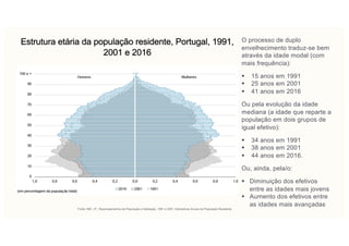 Estrutura etária da população residente, Portugal, 1991,
2001 e 2016
O processo de duplo
envelhecimento traduz-se bem
através da idade modal (com
mais frequência):
§ 15 anos em 1991
§ 25 anos em 2001
§ 41 anos em 2016
Ou pela evolução da idade
mediana (a idade que reparte a
população em dois grupos de
igual efetivo):
§ 34 anos em 1991
§ 38 anos em 2001
§ 44 anos em 2016.
Ou, ainda, pela/o:
§ Diminuição dos efetivos
entre as idades mais jovens
§ Aumento dos efetivos entre
as idades mais avançadas
Fonte: INE, I.P., Recenseamentos da População e Habitação, 1991 e 2001. Estimativas Anuais da População Residente.
 