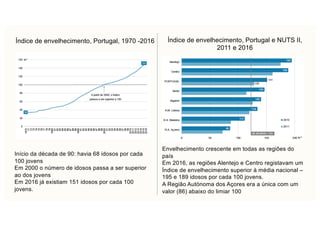 Índice de envelhecimento, Portugal, 1970 -2016 Índice de envelhecimento, Portugal e NUTS II,
2011 e 2016
Início da década de 90: havia 68 idosos por cada
100 jovens
Em 2000 o número de idosos passa a ser superior
ao dos jovens
Em 2016 já existiam 151 idosos por cada 100
jovens.
Envelhecimento crescente em todas as regiões do
país
Em 2016, as regiões Alentejo e Centro registavam um
Índice de envelhecimento superior à média nacional –
195 e 189 idosos por cada 100 jovens.
A Região Autónoma dos Açores era a única com um
valor (86) abaixo do limiar 100
 