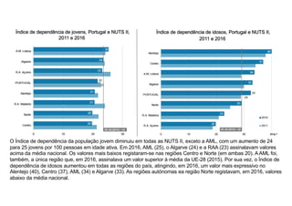 Índice de dependência de jovens, Portugal e NUTS II,
2011 e 2016
Índice de dependência de idosos, Portugal e NUTS II,
2011 e 2016
O Índice de dependência da população jovem diminuiu em todas as NUTS II, exceto a AML, com um aumento de 24
para 25 jovens por 100 pessoas em idade ativa. Em 2016, AML (25), o Algarve (24) e a RAA (23) assinalavam valores
acima da média nacional. Os valores mais baixos registaram-se nas regiões Centro e Norte (em ambas 20). A AML foi,
também, a única região que, em 2016, assinalava um valor superior à média da UE-28 (2015). Por sua vez, o Índice de
dependência de idosos aumentou em todas as regiões do país, atingindo, em 2016, um valor mais expressivo no
Alentejo (40), Centro (37), AML (34) e Algarve (33). As regiões autónomas ea região Norte registavam, em 2016, valores
abaixo da média nacional.
 
