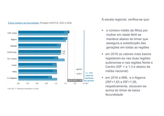 À escala regional, verifica-se que:
§ o número médio de filhos por
mulher em idade fértil se
manteve abaixo do limiar que
assegura a substituição das
gerações em todas as regiões
§ em 2016 os valores mais baixos
registaram-se nas duas regiões
autónomas e nas regiões Norte e
Centro (ISF < a 1,3 e abaixo da
média nacional)
§ em 2016 a AML e o Algarve
(ISF>1,63 e ISF>1,56,
respetivamente, situavam-se
acima do limiar de baixa
fecundidade
 