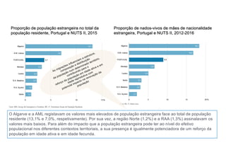 O Algarve e a AML registavam os valores mais elevados de população estrangeira face ao total de população
residente (13,1% e 7,0%, respetivamente). Por sua vez, a região Norte (1,2%) e a RAA (1,3%) assinalavam os
valores mais baixos. Para além do impacto que a população estrangeira pode ter ao nível do efetivo
populacional nos diferentes contextos territoriais, a sua presença é igualmente potenciadora de um reforço da
população em idade ativa e em idade fecunda.
Proporção de população estrangeira no total da
população residente, Portugal e NUTS II, 2015
Proporção de nados-vivos de mães de nacionalidade
estrangeira, Portugal e NUTS II, 2012-2016
 