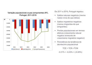 Variação populacional e suas componentes (Nº),
Portugal, 2011-2016
De 2011 a 2016, Portugal registou:
§ Saldos naturais negativos (menos
nados-vivos do que óbitos)
§ Saldos migratórios negativos
(menos imigrantes do que
emigrantes)
§ Perdas populacionais em termos
efetivos (crescimento natural
negativo acrescido de
crescimento migratório negativo)
§ Persistência da tendência de
decréscimo populacional
TCE = TCN +TCM
-0,31% = -0,23% + (-0.08%)
 