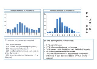 Do total dos imigrantes permanentes:
- 51% eram homens;
- 50% tinham nacionalidade portuguesa;
- 39% nasceram em Portugal;
- 50% residiam anteriormente num país da
União Europeia e
- 80% eram pessoas em idade ativa (15 a
64 anos).
Imigrantes permanentes por grupo etário (%) Emigrantes permanentes por grupo etário (%)
Do total de emigrantes permanentes:
- 61% eram homens;
- 97% tinham nacionalidade portuguesa;
- 76% tiveram como destino um país da União Europeia;
- 94% eram pessoas em idade ativa e
- 36% tinham como nível de escolaridade completo no
máximo o 3º ciclo do ensino básico e 41% o ensino
superior.
P
o
r
t
u
g
a
l
2
0
1
6
 