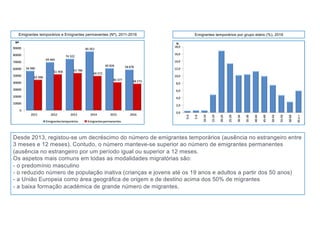 Desde 2013, registou-se um decréscimo do número de emigrantes temporários (ausência no estrangeiro entre
3 meses e 12 meses). Contudo, o número manteve-se superior ao número de emigrantes permanentes
(ausência no estrangeiro por um período igual ou superior a 12 meses.
Os aspetos mais comuns em todas as modalidades migratórias são:
- o predomínio masculino
- o reduzido número de população inativa (crianças e jovens até os 19 anos e adultos a partir dos 50 anos)
- a União Europeia como área geográfica de origem e de destino acima dos 50% de migrantes
- a baixa formação académica de grande número de migrantes.
Emigrantes temporários e Emigrantes permanentes (Nº), 2011-2016 Emigrantes temporários por grupo etário (%), 2016
 