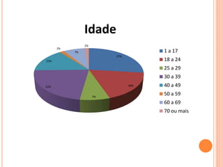 27% 
18% 
Idade 
7% 
15% 
22% 
2% 
7% 
2% 
1 a 17 
18 a 24 
25 a 29 
30 a 39 
40 a 49 
50 a 59 
60 a 69 
70 ou mais 
 