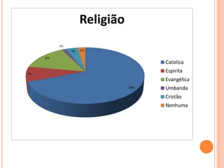 69% 
9% 
15% 
1% 
Religião 
4% 2% 
Catolica 
Espirita 
Evangélica 
Umbanda 
Cristão 
Nenhuma 
 