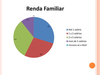 Renda Familiar 
30% 
28% 
32% 
10% 
0% 
Até 1 salário 
1 a 2 salários 
2 a 5 salários 
mais de 5 salários 
recusou-se a dizer 
 