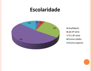 Escolaridade 
3% 4% 
28% 
52% 
13% 
Analfabeto 
até 4º série 
5º a 8º série 
Ensino médio 
Ensino superior 
 