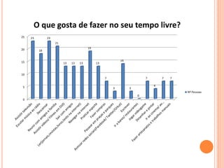 O que gosta de fazer no seu tempo livre? 
25 23 
20 
15 
10 
5 
0 
18 
23 
21 
13 13 13 
19 
13 
7 
3 
14 
3 
0 
7 
4 
7 7 
Nº Pessoas 
 