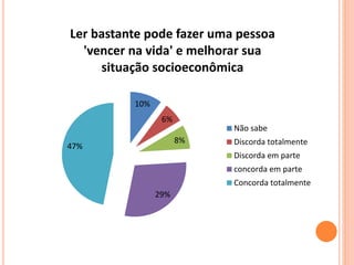 Ler bastante pode fazer uma pessoa 
'vencer na vida' e melhorar sua 
10% 
6% 
8% 
29% 
47% 
situação socioeconômica 
Não sabe 
Discorda totalmente 
Discorda em parte 
concorda em parte 
Concorda totalmente 
 