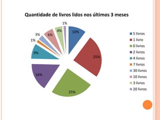 Quantidade de livros lidos nos últimos 3 meses 
10% 
25% 
25% 
3% 6% 
1% 
9% 
16% 
4% 
1% 
5 livros 
1 livro 
0 livros 
2 livros 
4 livros 
7 livros 
30 livros 
10 livros 
3 livros 
20 livros 
 