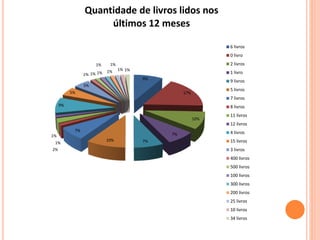 Quantidade de livros lidos nos 
últimos 12 meses 
9% 
17% 
10% 
7% 
1% 
10% 7% 
7% 
1% 
9% 
1% 
2% 
5% 
1% 1% 1% 
5% 
1% 
1% 
1% 1% 
6 livros 
0 livro 
2 livros 
1 livro 
9 livros 
5 livros 
7 livros 
8 livros 
11 livros 
12 livros 
4 livros 
15 livros 
3 livros 
400 livros 
500 livros 
100 livros 
300 livros 
200 livros 
25 livros 
10 livros 
34 livros 
 