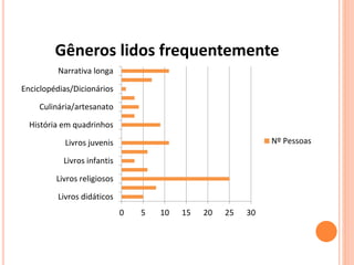Gêneros lidos frequentemente 
0 5 10 15 20 25 30 
Narrativa longa 
Enciclopédias/Dicionários 
Culinária/artesanato 
História em quadrinhos 
Livros juvenis 
Livros infantis 
Livros religiosos 
Livros didáticos 
Nº Pessoas 
 