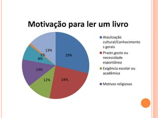 Motivação para ler um livro 
29% 
1% 
12% 24% 
8% 
13% 
13% 
Ataulização 
cultural/Conhecimento 
s gerais 
Prazer,gosto ou 
necessidade 
espontânea 
Exigência escolar ou 
acadêmica 
Motivos religiosos 
 