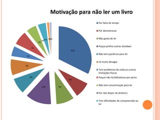 Motivação para não ler um livro 
32% 
8% 
12% 9% 
8% 
5% 
8% 
7% 
5% 
0%4% 1%1% 
Por falta de tempo 
Por desinteresse 
Não gosta de ler 
Poque prefiro outras atividaes 
Não tem paciência para ler 
Lê muito devagar 
Tem problemas de visão,ou outras 
limitações físicas 
Poque não há bibliotecas por perto 
Não tem concentração para ler 
Por não dispor de dinheiro 
Tem dificildades de compreensão ao 
ler 
 