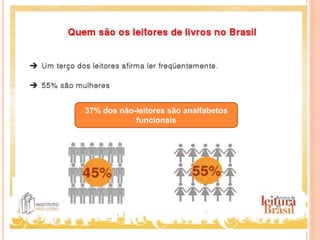 37% dos não-leitores são analfabetos
funcionais
 