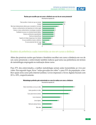 13
RETRATOS DA SOCIEDADE BRASILEIRA:
EDUCAÇÃO A DISTÂNCIA JANEIRO DE 2014
Razões para escolha que um curso a distância em vez de um curso presencial
Percentual de respostas (%)
11
3
8
10
13
13
13
14
14
18
24
25
0 25 50
NS/NR
O curso presencial não tem vaga
O curso escolhido só existe a distância
Suporte em tempo integral para tirar dúvidas
Nenhuma destas/Outras
Acesso a professores especializados
Facilidade de acesso ao conteúdo/material didático
Acesso a novos conhecimentos e tecnologias inovadoras
Acesso a conhecimentos não disponíveis em minha região
Não haver deslocamentos diários para a escola/inst. de ensino
O preço
Pode escolher o horário em que vai estudar
Brasileiro dá preferência a aulas transmitidas ao vivo em cursos a distância
Além das possíveis razões que fariam o brasileiro escolher um curso a distância em vez de
um curso presencial, o entrevistado também indicou qual seria sua preferência em termos
de metodologia empregada na realização desse curso.
Para 37% dos entrevistados, a melhor metodologia seriam aulas transmitidas ao vivo por
vídeo. Em segundo lugar, ficou “aulas gravadas em vídeo” e para 31% da população, a me-
lhor opção seria curso pela internet (online). Livros impressos e livros digitais ficaram com
21% e 18%, respectivamente.
Metodologia preferida pelo entrevistado no caso de realizar um curso a distância
Percentual de respostas (%)
11
11
18
21
31
34
37
0 25 50
Não sabe
Nenhuma destas/ Outras
Livros digitais
Livros impressos
Curso pela internet (online)
Aulas gravadas em vídeo
Aulas transmitidas ao vivo por vídeo
 