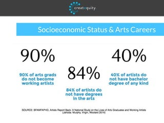 Socioeconomic Status & Arts Careers
 