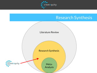 Research Synthesis
Literature Review
Research Synthesis
Meta-
Analysis
 