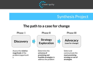 Synthesis Project
The path to a case for change
Strategy
Exploration
Advocacy
(case for change)
Discovery
Phase I Phase II
Assess the relative
magnitude of the
problem/opportunit
y
Determine the
universe of
promising and
feasible strategies to
address the problem
Select and
communicate the
most promising
strategy or set of
strategies
Phase III
 