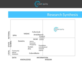 Research Synthesis
DATA INFORMATION
KNOWLEDGE WISDOM
LOCALSTATENATIONAL
GLOBAL
SPPA
Foundation-
commissioned
research
reports
DataArts
NADAC
Arts &
Economic
Prosperity
Sustain
Arts
NCAR
Community
patron
databases
CultureBlocks
Academic
research
centers
ArtsEdSearch
CultureLab
 
