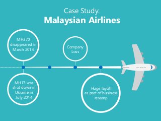 Case Study:
Malaysian Airlines
MH17 was
shot down in
Ukraine in
July 2014
Company
Loss
MH370
disappeared in
March 2014
Huge layoff
as part of business
revamp
www.pesara.biz
 