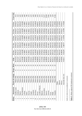 Orden         Autonomía             Puesto de trabajo Grupo Nivel      S. fijo    S. f. inc.   S. 1 inc.   S. 2 inc.   S. 3 inc.   S. 4 inc.   % incr. máx.
                                                1        Castilla y León              Médico FEA          A   24   38.135,10   39.705,37    39.705,37   39.705,37   39.705,37   39.705,37       4,12
                                                2        Andalucía                    Médico FEA          A   24   38.415,57   40.041,67    40.041,67   40.041,67   40.041,67   40.041,67       4,23
                                                3        Madrid                       Médico FEA          A   24   38.375,12   40.876,29    40.876,29   40.876,29   40.876,29   40.876,29       6,52
                                                4        País Valenciano              Médico FEA          A   24   41.042,80   41.042,80    41.042,80   41.042,80   41.042,80   41.042,80       0,00
                                                5        La Rioja                     Médico FEA          A   24   38.656,82   41.208,01    41.208,01   41.208,01   41.208,01   41.208,01       6,60
                                                6        Galicia                      Médico FEA          A   24   38.294,25   41.299,31    41.299,31   41.299,31   41.299,31   41.299,31       7,85
                                                7        Asturias                     Médico FEA          A   24   39.535,58   41.400,61    41.400,61   41.400,61   41.400,61   41.400,61       4,72
                                                8        Aragón                       Médico FEA          A   24   39.524,31   42.025,46    42.025,46   42.025,46   42.025,46   42.025,46       6,33
                                                9        Cantabria                    Médico FEA          A   24   39.496,26   42.047,45    42.047,45   42.047,45   42.047,45   42.047,45       6,46
                                               10        País Vasco                   Médico FEA          A   24   42.180,28   42.180,28    42.180,28   42.180,28   42.180,28   42.180,28       0,00
                                               11        Murcia                       Médico FEA          A   24   40.283,02   42.834,21    42.834,21   42.834,21   42.834,21   42.834,21       6,33
                                               12        Castilla la Mancha           Médico FEA          A   24   40.327,10   42.878,29    42.878,29   42.878,29   42.878,29   42.878,29       6,33
                                               13        Baleares                     Médico FEA          A   24   41.419,35   43.970,54    43.970,54   43.970,54   43.970,54   43.970,54       6,16
                                               14        Extremadura                  Médico FEA          A   24   39.283,66   45.283,66    45.283,66   45.283,66   45.283,66   45.283,66      15,27




                                 (223) 223
                                               15        Navarra                      Médico FEA          A   24   36.280,96   36.280,96    38.945,58   41.610,20   44.274,82   46.939,44      29,38
                                               16        Canarias                     Médico FEA          A   24   40.153,31   40.153,31    43.158,31   44.961,31   46.764,31   47.966,31      19,46




Rev Adm Sanit 2005;3(1):205-35
                                               17        Ceuta                        Médico FEA          A   24   48.262,16   50.813,35    50.813,35   50.813,35   50.813,35   50.813,35       5,29
                                               18        Melilla                      Médico FEA          A   24   48.262,16   50.813,35    50.813,35   50.813,35   50.813,35   50.813,35       5,29
                                               19        Cataluña                     Médico FEA          A   24   33.939,05   39.139,05    42.505,05   45.565,05   48.439,05   51.439,05      51,56
                                                                                  Media                            40.098,26   42.315,47    42.791,03   43.187,22   43.573,62   43.935,03
                                                                                  Máximo                           48.262,16   50.813,35    50.813,35   50.813,35   50.813,35   51.439,05
                                                                                  Mínimo                           33.939,05   36.280,96    38.945,58   39.705,37   39.705,37   39.705,37
                                                                                  Intervalo máxi.-mín.             14.323,11   14.532,39    11.867,77   11.107,98   11.107,98   11.733,68

                                             Sueldo con niveles de carrera profesional e incentivación.


                                             Tabla 2. Médico adjunto FEA (dedicación exclusiva)
                                                                                                                                                                                                           Díaz Ojeda E, et al. Sistema Nacional de Salud. La retribución variable
 