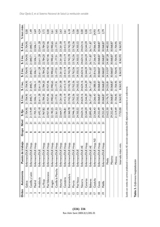 Orden        Autonomía                Puesto de trabajo               Grupo Nivel             S. fijo       S. f. inc.     S. 1 inc.   S. 2 inc.   S. 3 inc.   S. 4 inc.   % incr. máx.
                                                1      Galicia                  Enfermera/DUE Hosp.                    B         21      21.704,95       21.704,95      21.704,95   21.704,95   21.704,95   21.704,95       0,00
                                                2      Castilla y León          Enfermera/DUE Hosp.                    B         21      21.519,49       21.840,71      21.840,71   21.840,71   21.840,71   21.840,71       1,49
                                                3      Madrid                   Enfermera/DUE Hosp.                    B         21      21.705,73       22.506,11      22.506,11   22.506,11   22.506,11   22.506,11       3,69
                                                4      Andalucía                Enfermera/DUE                          B         21      21.692,18       22.611,28      22.611,28   22.611,28   22.611,28   22.611,28       4,24
                                                5      La Rioja                 Enfermera/DUE Hosp.                    B         21      21.967,82       22.784,20      22.784,20   22.784,20   22.784,20   22.784,20       3,72
                                                6      País Valenciano          Enfermera/DUE Hosp.                    B         21      22.927,46       22.927,46      22.927,46   22.927,46   22.927,46   22.927,46       0,00
                                                7      Aragón                   Enfermera/DUE Hosp.                    B         21      22.190,25       22.990,65      22.990,65   22.990,65   22.990,65   22.990,65       3,61
                                                8      Castilla la Mancha       Enfermera/DUE Hosp.                    B         21      22.361,53       23.177,91      23.177,91   23.177,91   23.177,91   23.177,91       3,65
                                                9      Asturias                 Enfermera/DUE Hosp.                    B         21      22.664,77       23.261,58      23.261,58   23.261,58   23.261,58   23.261,58       2,63
                                               10      Cantabria                Enfermera/DUE Hosp.                    B         21      22.596,81       23.413,19      23.413,19   23.413,19   23.413,19   23.413,19       3,61
                                               11      Extremadura              Enfermera/DUE Hosp.                    B         21      22.360,78       23.742,78      23.742,78   23.742,78   23.742,78   23.742,78       6,18
                                               12      Murcia                   Enfermera/DUE Hosp.                    B         21      22.946,18       23.762,56      23.762,56   23.762,56   23.762,56   23.762,56       3,56
                                               13      País Vasco               Enfermera/DUE                          B         21      24.350,32       24.350,32      24.350,32   24.350,32   24.350,32   24.350,32       0,00
                                               14      Navarra                  Enfermera/DUE AE                       B         21      24.624,16       24.624,16      24.624,16   24.624,16   24.624,16   24.624,16       0,00




                                 (226) 226
                                               15      Canarias                 Enfermera/DUE Hosp.                    B         21      25.544,39       25.544,39      25.544,39   25.544,39   25.544,39   25.544,39       0,00
                                                                                                                                                                                                                                       Díaz Ojeda E, et al. Sistema Nacional de Salud. La retribución variable




                                               16      Baleares                 Enfermera/DUE AE                       B         21      25.895,49       26.711,87      26.711,87   26.711,87   26.711,87   26.711,87       3,15




Rev Adm Sanit 2005;3(1):205-35
                                               17      Cataluña                 Enfermera/DUE Hosp. N3                 B         21      23.266,43       23.266,43      24.388,55   25.816,55   27.266,43   29.066,43      24,93
                                               18      Ceuta                    Enfermera/DUE Hosp.                    B         21      29.252,49       30.068,87      30.068,87   30.068,87   30.068,87   30.068,87       2,79
                                               19      Melilla                  Enfermera/DUE Hosp.                    B         21      29.252,49       30.068,87      30.068,87   30.068,87   30.068,87   30.068,87       2,79
                                                                                  Media                                                  23.622,30       24.176,75      24.235,81   24.310,97   24.387,28   24.482,02
                                                                                  Máximo                                                 29.252,49       30.068,87      30.068,87   30.068,87   30.068,87   30.068,87
                                                                                  Mínimo                                                 21.519,49       21.704,95      21.704,95   21.704,95   21.704,95   21.704,95
                                                                                  Intervalo máxi.-mín.                                    7.733,00        8.363,92       8.363,92    8.363,92    8.363,92    8.363,92

                                             Sueldo con niveles de carrera profesional e incentivación.AE: atención especializda; DVE: diplomado universitarrio en enfermería.


                                             Tabla 3. Enfermera hospitalización
 