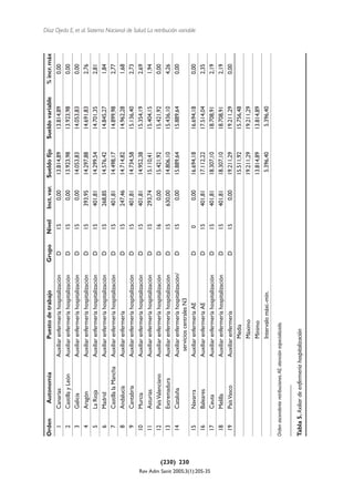 Orden           Autonomía                        Puesto de trabajo             Grupo   Nivel   Inct. var.   Sueldo fijo   Sueldo variable   % incr. máx
                                                1         Canarias                   Auxiliar enfermería hospitalización     D       15        0,00       13.814,89       13.814,89         0,00
                                                2         Castilla y León            Auxiliar enfermería hospitalización     D       15        0,00       13.923,98       13.923,98         0,00
                                                3         Galicia                    Auxiliar enfermería hospitalización     D       15        0,00       14.053,83       14.053,83         0,00
                                                4         Aragón                     Auxiliar enfermería hospitalización     D       15      393,95       14.297,88       14.691,83         2,76
                                                5         La Rioja                   Auxiliar enfermería hospitalización     D       15      401,81       14.299,54       14.701,35         2,81
                                                6         Madrid                     Auxiliar enfermería hospitalización     D       15      268,85       14.576,42       14.845,27         1,84
                                                7         Castilla la Mancha         Auxiliar enfermería hospitalización     D       15      401,81       14.498,17       14.899,98         2,77
                                                8         Andalucía                  Auxiliar enfermería                     D       15      247,46       14.714,82       14.962,28         1,68
                                                9         Cantabria                  Auxiliar enfermería hospitalización     D       15      401,81       14.734,58       15.136,40         2,73
                                               10         Murcia                     Auxiliar enfermería hospitalización     D       15      401,81       14.952,38       15.354,19         2,69
                                               11         Asturias                   Auxiliar enfermería hospitalización     D       15      293,74       15.110,41       15.404,15         1,94
                                               12         País Valenciano            Auxiliar enfermería hospitalización     D       16        0,00       15.421,92       15.421,92         0,00
                                               13         Extremadura                Auxiliar enfermería hospitalización     D       15      630,00       14.806,10       15.436,10         4,26
                                               14         Cataluña                   Auxiliar enfermería hospitalización/    D       15        0,00       15.889,64       15.889,64         0,00
                                                                                       servicios centrales N3




                                 (230) 230
                                                                                                                                                                                                       Díaz Ojeda E, et al. Sistema Nacional de Salud. La retribución variable




                                               15         Navarra                    Auxiliar enfermería AE                  D        0        0,00       16.694,18       16.694,18         0,00
                                               16         Baleares                   Auxiliar enfermería AE                  D       15      401,81       17.112,22       17.514,04         2,35




Rev Adm Sanit 2005;3(1):205-35
                                               17         Ceuta                      Auxiliar enfermería hospitalización     D       15      401,81       18.307,10       18.708,91         2,19
                                               18         Melilla                    Auxiliar enfermería hospitalización     D       15      401,81       18.307,10       18.708,91         2,19
                                               19         País Vasco                 Auxiliar enfermería                     D       15        0,00       19.211,29       19.211,29         0,00
                                                                                             Media                                                        15.511,92       15.756,48
                                                                                             Máximo                                                       19.211,29       19.211,29
                                                                                             Mínimo                                                       13.814,89       13.814,89
                                                                                             Intervalo máxi.-mín.                                          5.396,40        5.396,40

                                             Orden ascendente retribuciones.AE: atención especializada.


                                             Tabla 5. Axiliar de enfermería hospitalización
 