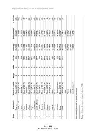 Orden             Autonomía                 Puesto de trabajo      Grupo   Nivel   Inct. var.   Sueldo fijo   Sueldo variable   % incr. máx
                                                 1           Canarias                     Celador (ADE) AE        E      14        0,00       12.856,72       12.856,72         0,00
                                                 2           Castilla y León              Celador (ADE) AE        E      14        0,00       13.227,44       13.227,44         0,00
                                                 3           Galicia                      Celador (ADE)           E      13        0,00       13.327,79       13.327,79         0,00
                                                 4           Madrid                       Celador (ADE) AE        E      14      243,85       13.364,50       13.608,35         1,82
                                                 5           Andalucía                    Celador AE              E      13      212,40       13.411,90       13.624,30         1,58
                                                 6           La Rioja                     Celador (ADE) AE        E      14      357,17       13.510,59       13.867,76         2,64
                                                 7           Aragón                       Celador (ADE) AE        E      14      350,15       13.539,75       13.889,90         2,59
                                                 8           País Valenciano              Celador (ADE)           E      14        0,00       14.069,36       14.069,36         0,00
                                                 9           Castilla la Mancha           Celador (ADE) AE        E      14      357,17       13.730,38       14.087,55         2,60
                                                10           Cataluña                     Celador (ADE)           E      13        0,00       14.176,56       14.176,56         0,00
                                                11           Cantabria                    Celador (ADE) AE        E      14      357,17       13.860,06       14.217,23         2,58
                                                12           Extremadura                  Celador (ADE) AE        E      14      541,00       13.784,91       14.325,91         3,92
                                                13           Asturias                     Celador (ADE) AE        E      14      261,10       14.102,46       14.363,56         1,85
                                                14           Murcia                       Celador (ADE) AE        E      14      357,17       14.104,86       14.462,03         2,53




                                 (232) 232
                                                15           Navarra                      Celador                 E       0        0,00       14.915,86       14.915,86         0,00
                                                                                                                                                                                           Díaz Ojeda E, et al. Sistema Nacional de Salud. La retribución variable




                                                16           Baleares                     Celador                 E      14      357,17       16.205,29       16.562,46         2,20




Rev Adm Sanit 2005;3(1):205-35
                                                17           País Vasco                   Celador polivalente     E      14        0,00       16.792,79       16.792,79         0,00
                                                18           Ceuta                        Celador (ADE) AE        E      14      357,17       16.857,10       17.214,27         2,12
                                                19           Melilla                      Celador (ADE) AE        E      14      357,17       16.857,10       17.214,27         2,12
                                                                                          Media                                               14.352,39       14.568,64
                                                                                          Máximo                                              16.857,10       17.214,27
                                                                                          Mínimo                                              12.856,72       12.856,72
                                                                                          Intervalo máx.-mín.                                  4.000,38        4.357,55

                                             Orden ascendente retribuciones.AE: atención especializada.


                                             Tabla 6. Celador de atención directa al enfermo (ADE)
 